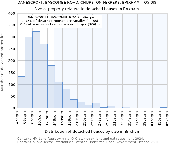 DANESCROFT, BASCOMBE ROAD, CHURSTON FERRERS, BRIXHAM, TQ5 0JS: Size of property relative to detached houses in Brixham