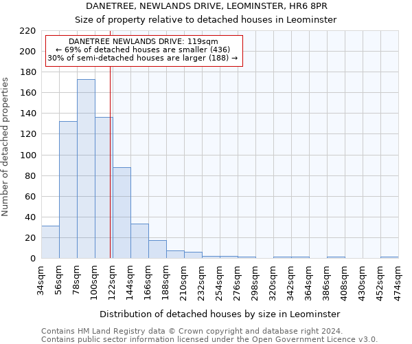 DANETREE, NEWLANDS DRIVE, LEOMINSTER, HR6 8PR: Size of property relative to detached houses in Leominster