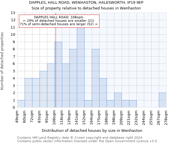 DAPPLES, HALL ROAD, WENHASTON, HALESWORTH, IP19 9EP: Size of property relative to detached houses in Wenhaston