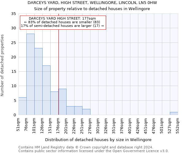 DARCEYS YARD, HIGH STREET, WELLINGORE, LINCOLN, LN5 0HW: Size of property relative to detached houses in Wellingore