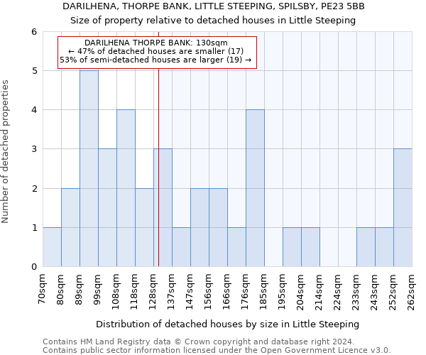 DARILHENA, THORPE BANK, LITTLE STEEPING, SPILSBY, PE23 5BB: Size of property relative to detached houses in Little Steeping