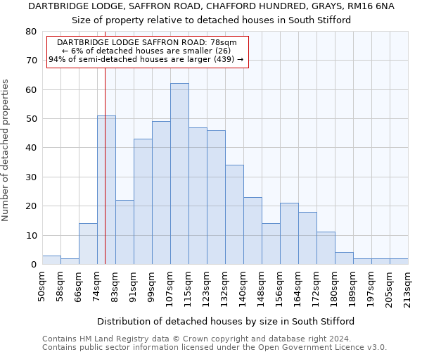 DARTBRIDGE LODGE, SAFFRON ROAD, CHAFFORD HUNDRED, GRAYS, RM16 6NA: Size of property relative to detached houses in South Stifford