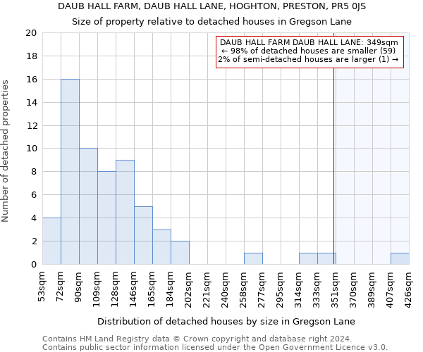 DAUB HALL FARM, DAUB HALL LANE, HOGHTON, PRESTON, PR5 0JS: Size of property relative to detached houses in Gregson Lane