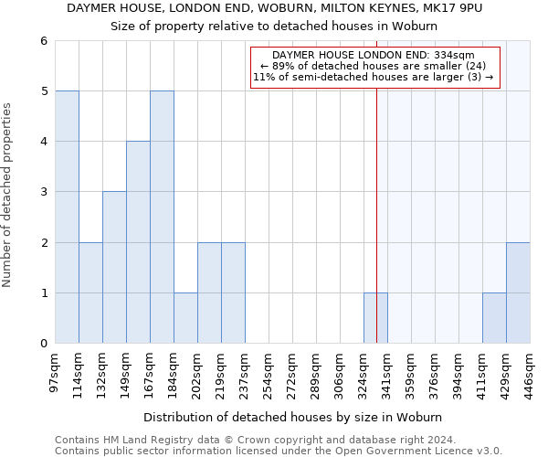 DAYMER HOUSE, LONDON END, WOBURN, MILTON KEYNES, MK17 9PU: Size of property relative to detached houses in Woburn