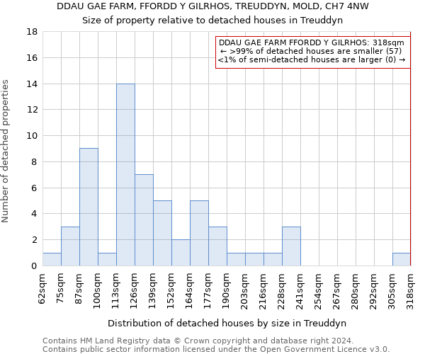 DDAU GAE FARM, FFORDD Y GILRHOS, TREUDDYN, MOLD, CH7 4NW: Size of property relative to detached houses in Treuddyn