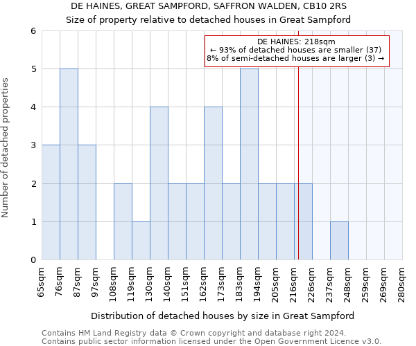 DE HAINES, GREAT SAMPFORD, SAFFRON WALDEN, CB10 2RS: Size of property relative to detached houses in Great Sampford