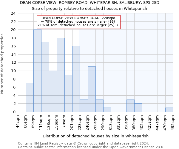 DEAN COPSE VIEW, ROMSEY ROAD, WHITEPARISH, SALISBURY, SP5 2SD: Size of property relative to detached houses in Whiteparish