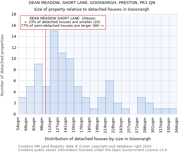 DEAN MEADOW, SHORT LANE, GOOSNARGH, PRESTON, PR3 2JN: Size of property relative to detached houses in Goosnargh