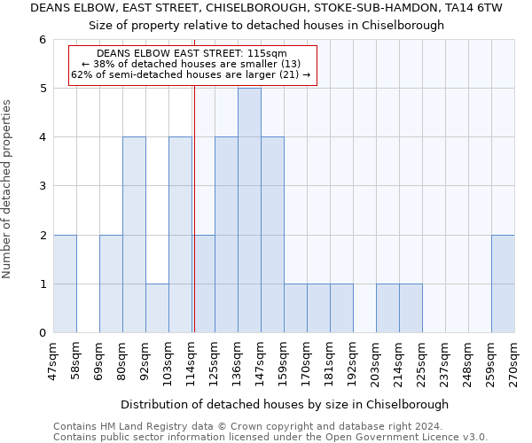 DEANS ELBOW, EAST STREET, CHISELBOROUGH, STOKE-SUB-HAMDON, TA14 6TW: Size of property relative to detached houses in Chiselborough