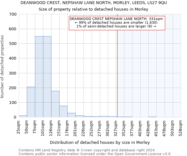 DEANWOOD CREST, NEPSHAW LANE NORTH, MORLEY, LEEDS, LS27 9QU: Size of property relative to detached houses in Morley