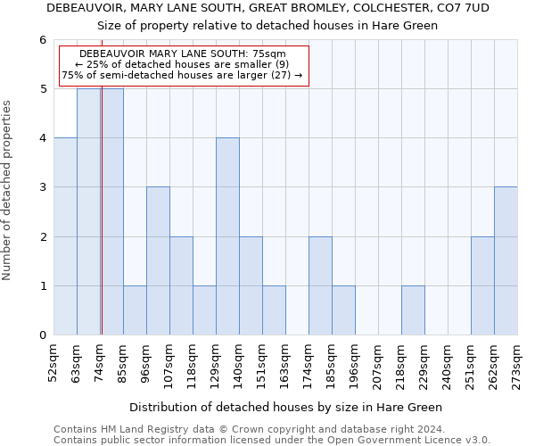 DEBEAUVOIR, MARY LANE SOUTH, GREAT BROMLEY, COLCHESTER, CO7 7UD: Size of property relative to detached houses in Hare Green