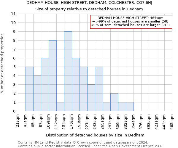 DEDHAM HOUSE, HIGH STREET, DEDHAM, COLCHESTER, CO7 6HJ: Size of property relative to detached houses in Dedham