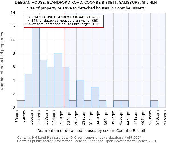 DEEGAN HOUSE, BLANDFORD ROAD, COOMBE BISSETT, SALISBURY, SP5 4LH: Size of property relative to detached houses in Coombe Bissett