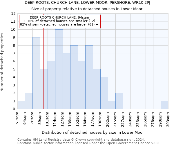 DEEP ROOTS, CHURCH LANE, LOWER MOOR, PERSHORE, WR10 2PJ: Size of property relative to detached houses in Lower Moor