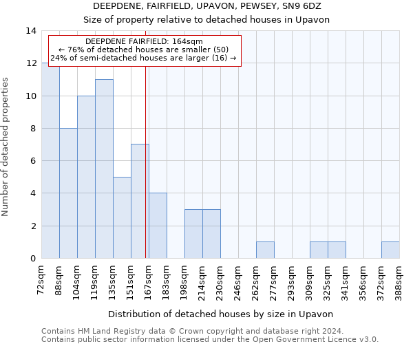 DEEPDENE, FAIRFIELD, UPAVON, PEWSEY, SN9 6DZ: Size of property relative to detached houses in Upavon