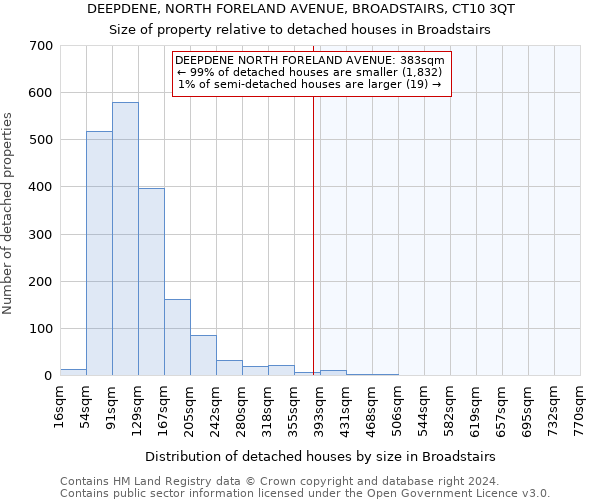 DEEPDENE, NORTH FORELAND AVENUE, BROADSTAIRS, CT10 3QT: Size of property relative to detached houses in Broadstairs