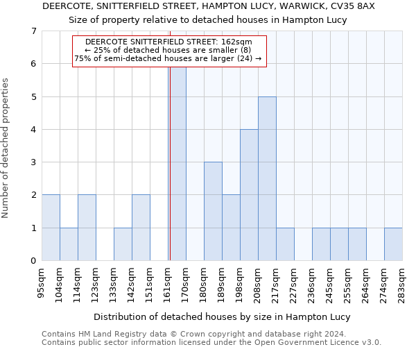 DEERCOTE, SNITTERFIELD STREET, HAMPTON LUCY, WARWICK, CV35 8AX: Size of property relative to detached houses in Hampton Lucy