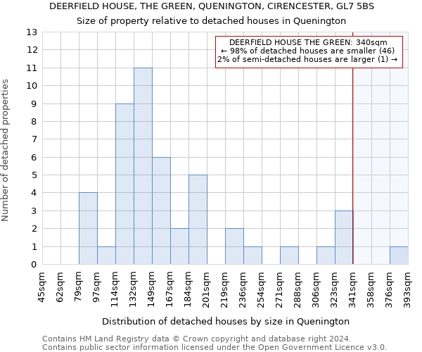 DEERFIELD HOUSE, THE GREEN, QUENINGTON, CIRENCESTER, GL7 5BS: Size of property relative to detached houses in Quenington