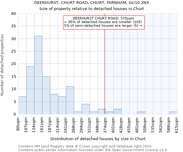 DEERHURST, CHURT ROAD, CHURT, FARNHAM, GU10 2NX: Size of property relative to detached houses in Churt