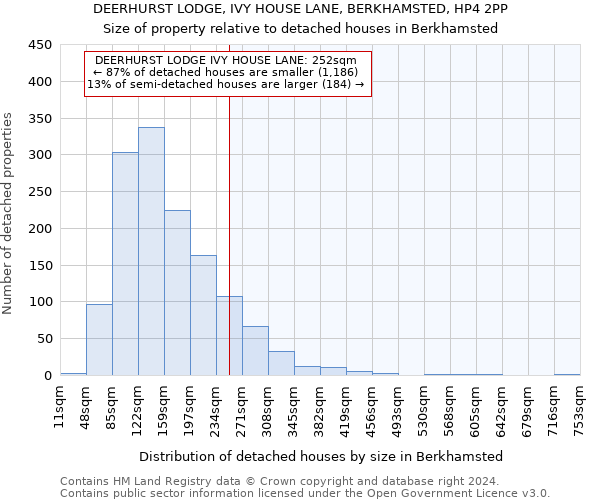 DEERHURST LODGE, IVY HOUSE LANE, BERKHAMSTED, HP4 2PP: Size of property relative to detached houses in Berkhamsted