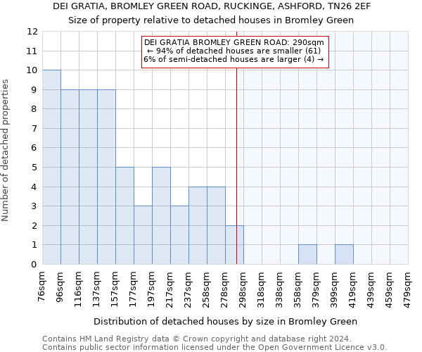 DEI GRATIA, BROMLEY GREEN ROAD, RUCKINGE, ASHFORD, TN26 2EF: Size of property relative to detached houses in Bromley Green