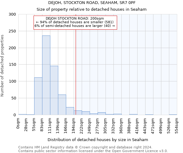 DEJOH, STOCKTON ROAD, SEAHAM, SR7 0PF: Size of property relative to detached houses in Seaham