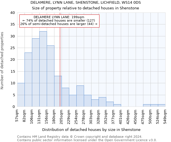 DELAMERE, LYNN LANE, SHENSTONE, LICHFIELD, WS14 0DS: Size of property relative to detached houses in Shenstone