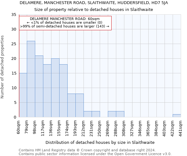 DELAMERE, MANCHESTER ROAD, SLAITHWAITE, HUDDERSFIELD, HD7 5JA: Size of property relative to detached houses in Slaithwaite