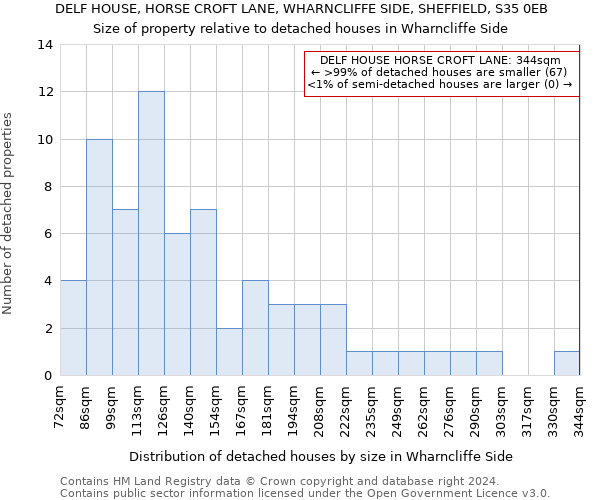 DELF HOUSE, HORSE CROFT LANE, WHARNCLIFFE SIDE, SHEFFIELD, S35 0EB: Size of property relative to detached houses in Wharncliffe Side