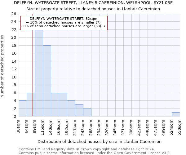 DELFRYN, WATERGATE STREET, LLANFAIR CAEREINION, WELSHPOOL, SY21 0RE: Size of property relative to detached houses in Llanfair Caereinion