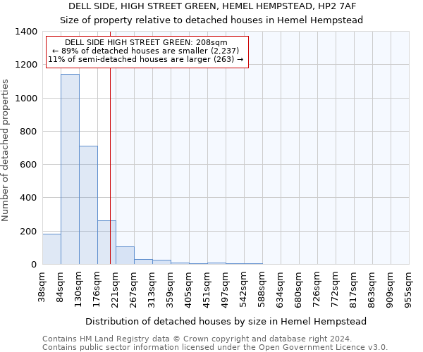 DELL SIDE, HIGH STREET GREEN, HEMEL HEMPSTEAD, HP2 7AF: Size of property relative to detached houses in Hemel Hempstead