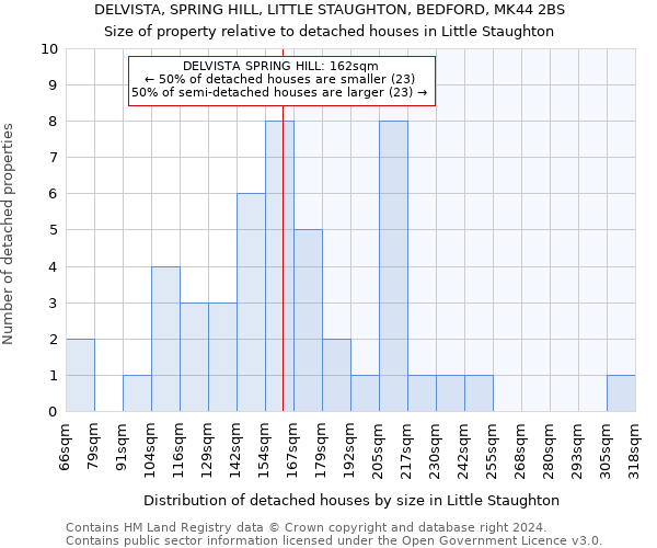 DELVISTA, SPRING HILL, LITTLE STAUGHTON, BEDFORD, MK44 2BS: Size of property relative to detached houses in Little Staughton