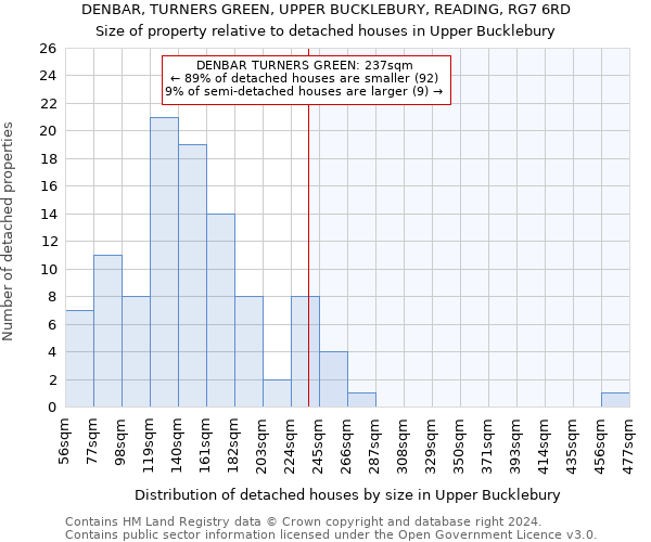 DENBAR, TURNERS GREEN, UPPER BUCKLEBURY, READING, RG7 6RD: Size of property relative to detached houses in Upper Bucklebury