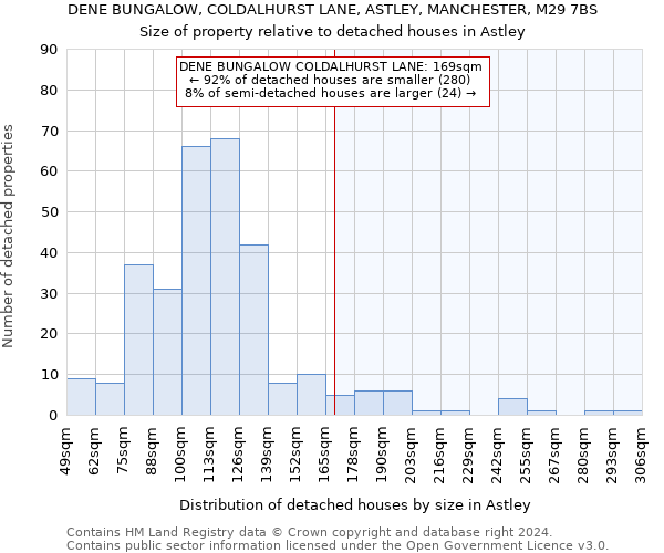 DENE BUNGALOW, COLDALHURST LANE, ASTLEY, MANCHESTER, M29 7BS: Size of property relative to detached houses in Astley