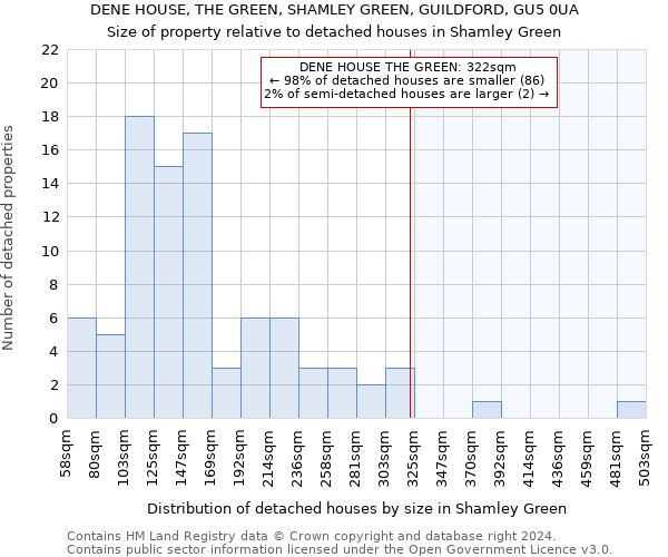 DENE HOUSE, THE GREEN, SHAMLEY GREEN, GUILDFORD, GU5 0UA: Size of property relative to detached houses in Shamley Green