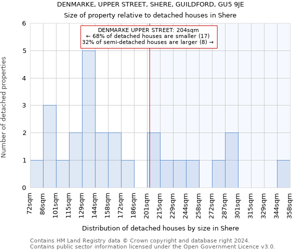 DENMARKE, UPPER STREET, SHERE, GUILDFORD, GU5 9JE: Size of property relative to detached houses in Shere