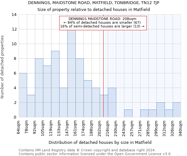 DENNINGS, MAIDSTONE ROAD, MATFIELD, TONBRIDGE, TN12 7JP: Size of property relative to detached houses in Matfield