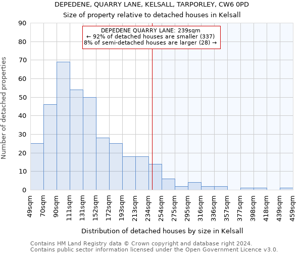 DEPEDENE, QUARRY LANE, KELSALL, TARPORLEY, CW6 0PD: Size of property relative to detached houses in Kelsall