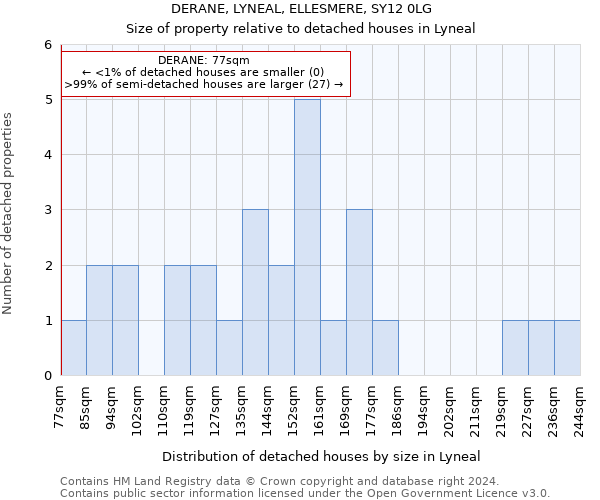 DERANE, LYNEAL, ELLESMERE, SY12 0LG: Size of property relative to detached houses in Lyneal