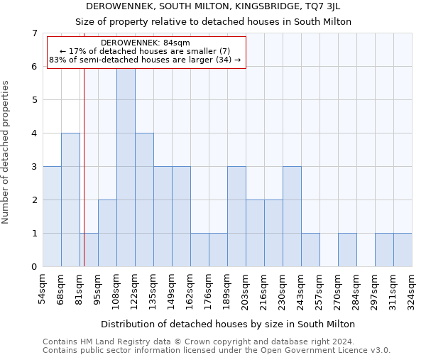 DEROWENNEK, SOUTH MILTON, KINGSBRIDGE, TQ7 3JL: Size of property relative to detached houses in South Milton