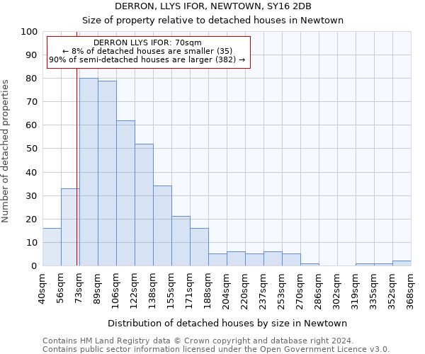 DERRON, LLYS IFOR, NEWTOWN, SY16 2DB: Size of property relative to detached houses in Newtown