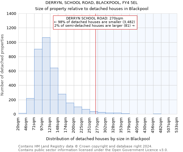 DERRYN, SCHOOL ROAD, BLACKPOOL, FY4 5EL: Size of property relative to detached houses in Blackpool