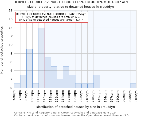 DERWELL, CHURCH AVENUE, FFORDD Y LLAN, TREUDDYN, MOLD, CH7 4LN: Size of property relative to detached houses in Treuddyn