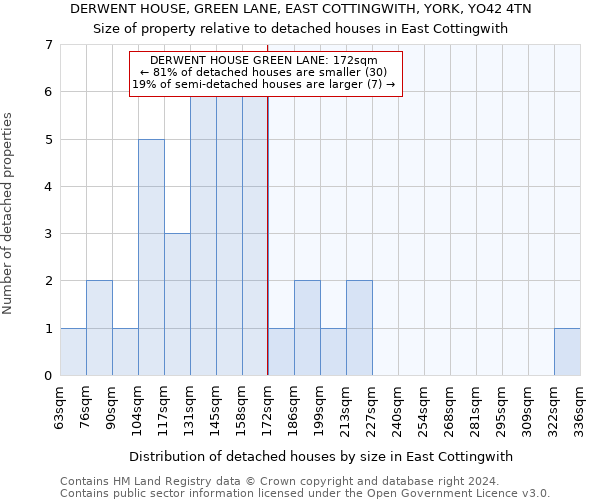 DERWENT HOUSE, GREEN LANE, EAST COTTINGWITH, YORK, YO42 4TN: Size of property relative to detached houses in East Cottingwith