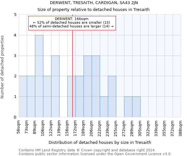 DERWENT, TRESAITH, CARDIGAN, SA43 2JN: Size of property relative to detached houses in Tresaith