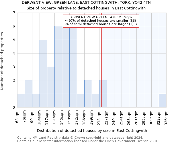 DERWENT VIEW, GREEN LANE, EAST COTTINGWITH, YORK, YO42 4TN: Size of property relative to detached houses in East Cottingwith