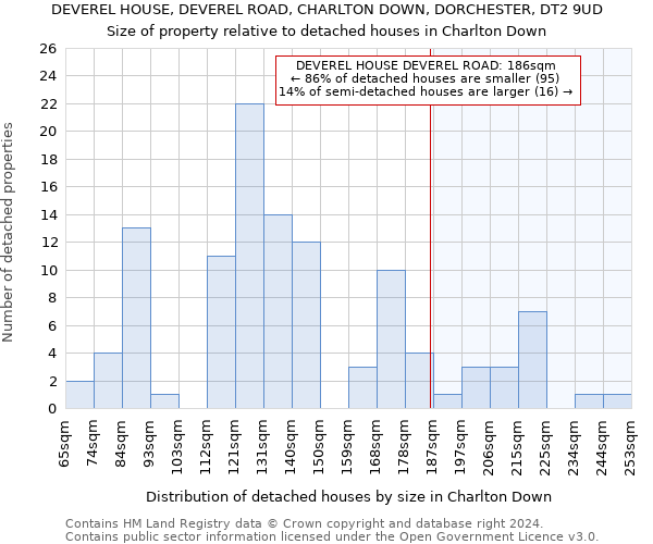 DEVEREL HOUSE, DEVEREL ROAD, CHARLTON DOWN, DORCHESTER, DT2 9UD: Size of property relative to detached houses in Charlton Down