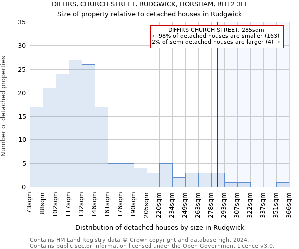 DIFFIRS, CHURCH STREET, RUDGWICK, HORSHAM, RH12 3EF: Size of property relative to detached houses in Rudgwick