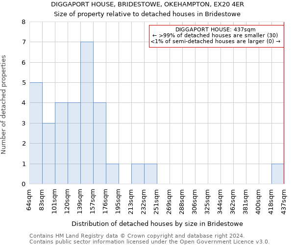 DIGGAPORT HOUSE, BRIDESTOWE, OKEHAMPTON, EX20 4ER: Size of property relative to detached houses in Bridestowe