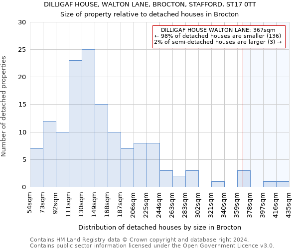 DILLIGAF HOUSE, WALTON LANE, BROCTON, STAFFORD, ST17 0TT: Size of property relative to detached houses in Brocton